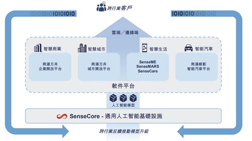坐擁3500多科學(xué)家工程師，三年卻虧240億 商湯人工智能應(yīng)用軟件開(kāi)發(fā)的困境與上市抉擇