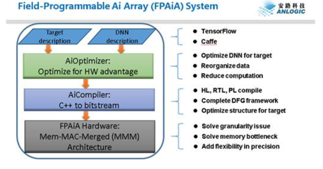 安路科技布局人工智能芯片領域，以硬件為基，軟件為翼，驅動AI應用創新